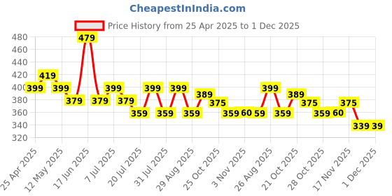 myntra.com DressBerry Bralette Bra Half Coverage Lightly Padded dressberry Price History Graph from 25 Apr 2025 to 30 Nov 2025
