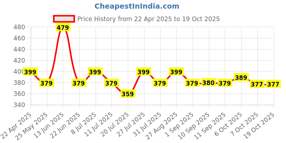 myntra.com DressBerry Bralette Bra Half Coverage Lightly Padded dressberry Price History Graph from 22 Apr 2025 to 18 Oct 2025
