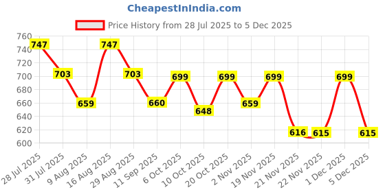 myntra.com DressBerry Bralette Bra Half Coverage Lightly Padded dressberry Price History Graph from 28 Jul 2025 to 5 Dec 2025
