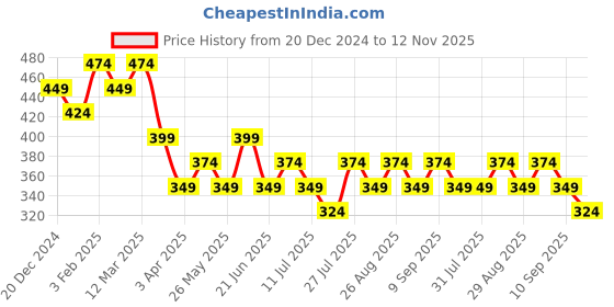 myntra.com DressBerry Bralette Bra Medium Coverage Lightly Padded dressberry Price History Graph from 20 Dec 2024 to 12 Nov 2025