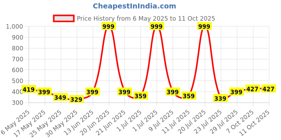 myntra.com DressBerry Bralette Bra Medium Coverage Lightly Padded dressberry Price History Graph from 6 May 2025 to 11 Oct 2025