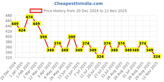 myntra.com DressBerry Bralette Bra Medium Coverage Lightly Padded Bra dressberry Price History Graph from 20 Dec 2024 to 12 Nov 2025
