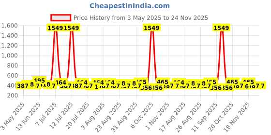 myntra.com DressBerry Bralette Full Coverage Lightly Padded Bra dressberry Price History Graph from 3 May 2025 to 23 Nov 2025