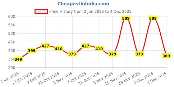 myntra.com DressBerry Bralette Seamless Bra Medium Coverage Lightly Padded dressberry Price History Graph from 3 Jun 2025 to 2 Dec 2025