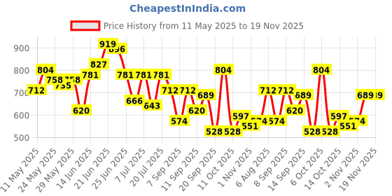 myntra.com DressBerry Brand Logo Embossed Quilted Satchel dressberry Price History Graph from 11 May 2025 to 19 Nov 2025