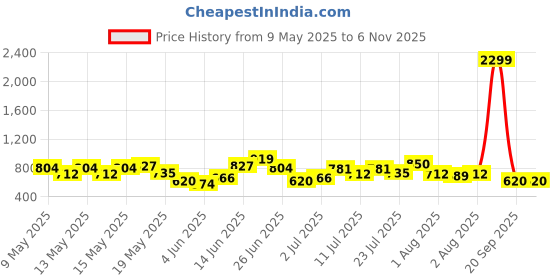 myntra.com DressBerry Brand Logo Embossed Textured Satchel dressberry Price History Graph from 9 May 2025 to 2 Nov 2025