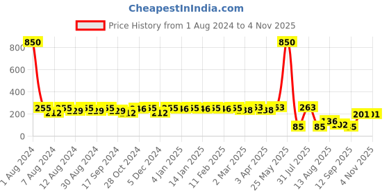 myntra.com DressBerry Brass Gold-Plated Chain dressberry Price History Graph from 1 Aug 2024 to 2 Nov 2025