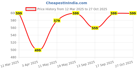 myntra.com DressBerry Brass Gold-Plated Chain dressberry Price History Graph from 12 Mar 2025 to 26 Oct 2025