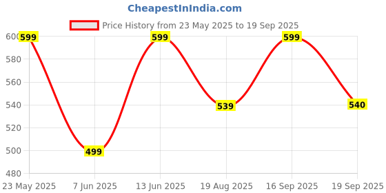 myntra.com DressBerry Brass Gold-Plated Chain dressberry Price History Graph from 23 May 2025 to 19 Sep 2025