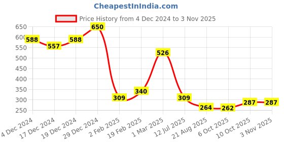 myntra.com DressBerry Brass Gold-Plated Necklace dressberry Price History Graph from 4 Dec 2024 to 2 Nov 2025