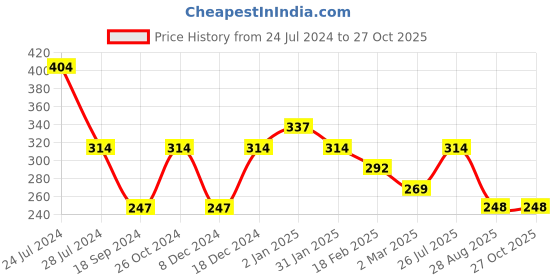 myntra.com DressBerry Brass Gold-Plated Pearls Beaded Necklace dressberry Price History Graph from 24 Jul 2024 to 27 Oct 2025