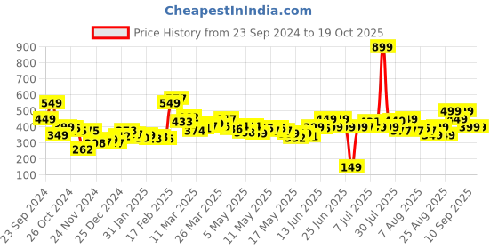 myntra.com DressBerry Breezy Basics Sleeveless Top dressberry Price History Graph from 23 Sep 2024 to 18 Oct 2025