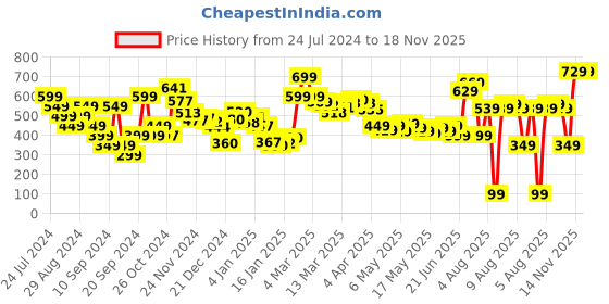 myntra.com DressBerry Brighter Basic One Shoulder Slay Top dressberry Price History Graph from 24 Jul 2024 to 17 Nov 2025