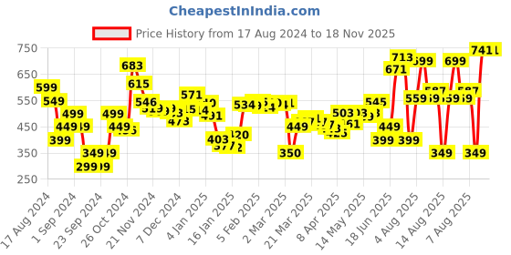 myntra.com DressBerry Bring On The Green Pleated Sleeveless Top dressberry Price History Graph from 17 Aug 2024 to 18 Nov 2025