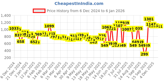 myntra.com DressBerry Broderie Galore Off-Shoulder A-Line Midi Dress dressberry Price History Graph from 6 Dec 2024 to 3 Jan 2026