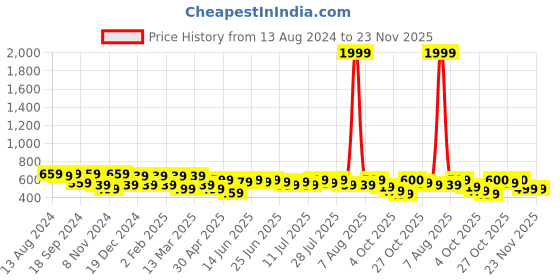 myntra.com DressBerry Brown Abstract Printed Round Neck Long Sleeves Regular Top dressberry Price History Graph from 13 Aug 2024 to 23 Nov 2025