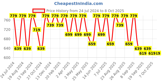 myntra.com DressBerry Brown Animal Textured Structured Handheld Bag dressberry Price History Graph from 24 Jul 2024 to 7 Oct 2025