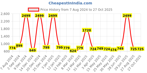 myntra.com DressBerry Brown Black Colourblocked Oversized Shopper Shoulder Bag dressberry Price History Graph from 7 Aug 2024 to 27 Oct 2025