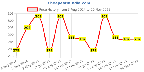 myntra.com DressBerry Brown Everyday Bra Full Coverage DRM-CS-16 dressberry Price History Graph from 3 Aug 2024 to 19 Nov 2025