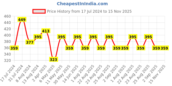 myntra.com DressBerry Brown Floral Full Coverage Lightly Padded Everyday Bra With All Day Comfort dressberry Price History Graph from 17 Jul 2024 to 15 Nov 2025