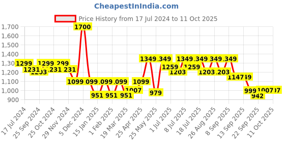 myntra.com DressBerry Brown Pointed Toe Block Heel Pumps dressberry Price History Graph from 17 Jul 2024 to 11 Oct 2025