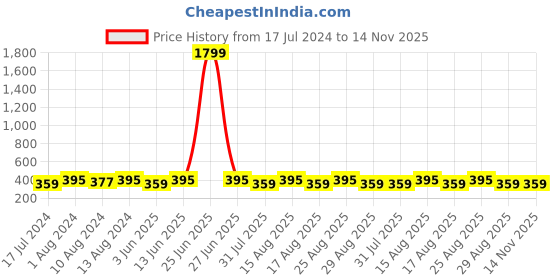 myntra.com DressBerry Brown Printed Full Coverage Lightly Padded Everyday Bra with All Day Comfort dressberry Price History Graph from 17 Jul 2024 to 14 Nov 2025