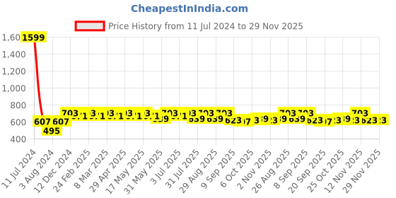 myntra.com DressBerry Brown PU Structured Sling Bag dressberry Price History Graph from 11 Jul 2024 to 29 Nov 2025
