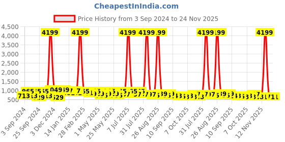 myntra.com DressBerry Brown Striped Party Block with Bows dressberry Price History Graph from 3 Sep 2024 to 23 Nov 2025