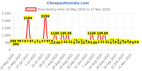 myntra.com DressBerry Brown Sunglasses with UV protected lens dressberry Price History Graph from 20 May 2025 to 27 Nov 2025