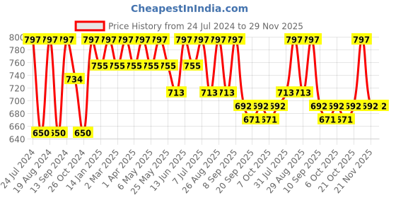 myntra.com DressBerry Brown Textured Bowling Handheld Bag dressberry Price History Graph from 24 Jul 2024 to 29 Nov 2025