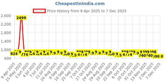 myntra.com DressBerry Brown Textured Open Toe Comfort Heels dressberry Price History Graph from 9 Apr 2025 to 7 Dec 2025