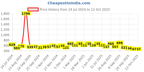myntra.com DressBerry Brown Textured Open Toe Flats dressberry Price History Graph from 24 Jul 2024 to 11 Oct 2025