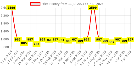 myntra.com DressBerry Brown Textured Oversized Structured Shoulder Bag dressberry Price History Graph from 11 Jul 2024 to 7 Jul 2025
