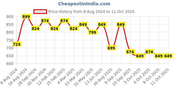 myntra.com DressBerry Brown Textured PU Oversized Swagger Handheld Bag dressberry Price History Graph from 8 Aug 2024 to 10 Oct 2025