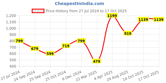myntra.com DressBerry Brown Textured Structured Handheld Bag With Tasselled dressberry Price History Graph from 27 Jul 2024 to 16 Oct 2025
