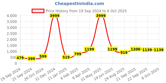 myntra.com DressBerry Brown Textured Structured Handheld Bag With Tasselled dressberry Price History Graph from 19 Sep 2024 to 4 Oct 2025
