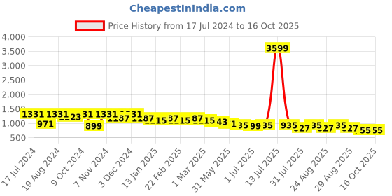 myntra.com DressBerry Brown Textured Structured Shoulder Bag dressberry Price History Graph from 17 Jul 2024 to 16 Oct 2025