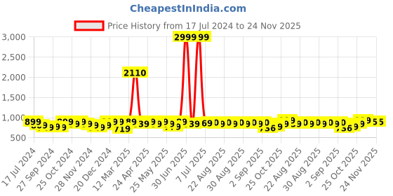 myntra.com DressBerry Brown Textured Structured Tote Bag dressberry Price History Graph from 17 Jul 2024 to 24 Nov 2025