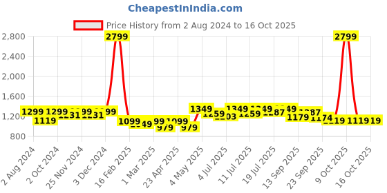 myntra.com DressBerry Brown Wedge Pumps Heels dressberry Price History Graph from 2 Aug 2024 to 16 Oct 2025