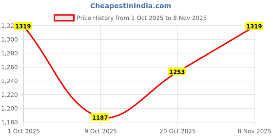 myntra.com DressBerry Brown Women Pullover Sweaters dressberry Price History Graph from 1 Oct 2025 to 3 Nov 2025