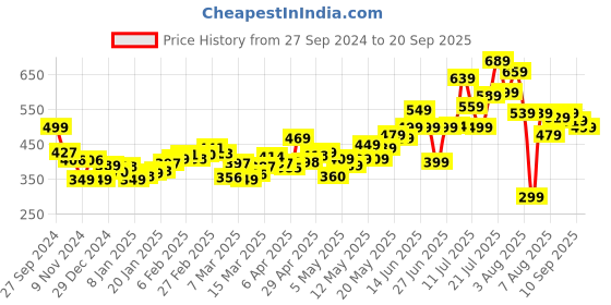 myntra.com DressBerry Brunch Essential Mini Wrap Skirt dressberry Price History Graph from 27 Sep 2024 to 20 Sep 2025