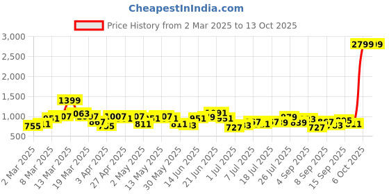 myntra.com DressBerry Bubble Textured Structured Satchel dressberry Price History Graph from 2 Mar 2025 to 13 Oct 2025