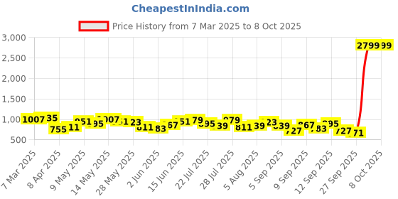 myntra.com DressBerry Bubble Textured Structured Satchel dressberry Price History Graph from 7 Mar 2025 to 4 Oct 2025