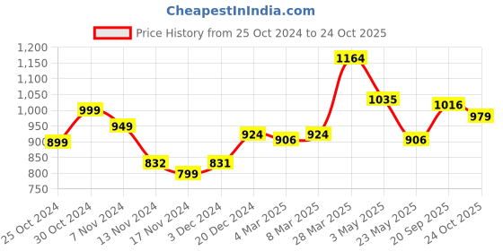 myntra.com DressBerry Bubblegum Pop Tie-Up Detail Tiered Maxi Dress dressberry Price History Graph from 25 Oct 2024 to 24 Oct 2025