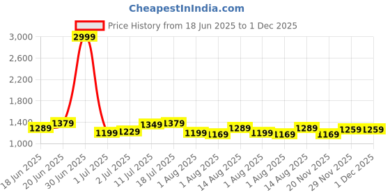 myntra.com corsica DressBerry Bucket Handheld Bag corsica Price History Graph from 18 Jun 2025 to 1 Dec 2025