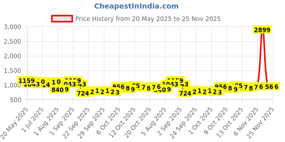 myntra.com corsica DressBerry Bucket Handheld Bag corsica Price History Graph from 20 May 2025 to 25 Nov 2025