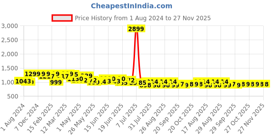 myntra.com DressBerry Bucket Handheld Bag with Tasselled dressberry Price History Graph from 1 Aug 2024 to 27 Nov 2025