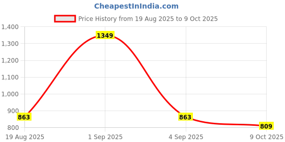 myntra.com corsica DressBerry Bucket Handheld Bag with Tasselled corsica Price History Graph from 19 Aug 2025 to 9 Oct 2025