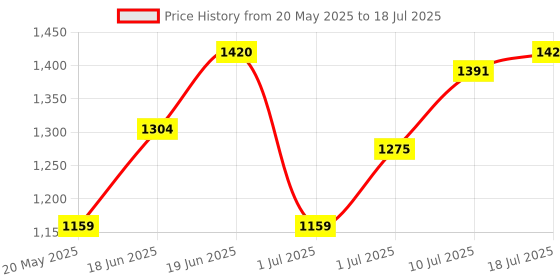 myntra.com corsica DressBerry Bucket Satchel with Tasselled corsica Price History Graph from 20 May 2025 to 18 Jul 2025