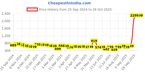 myntra.com DressBerry Bucket Shoulder Bag dressberry Price History Graph from 25 Sep 2024 to 26 Oct 2025